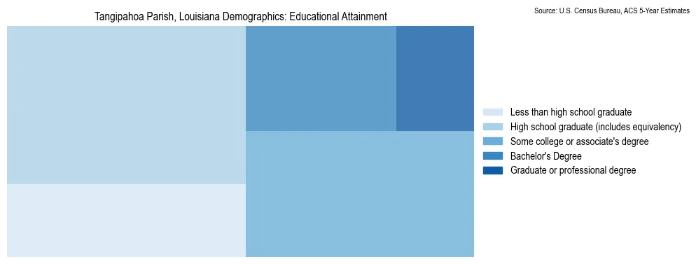 Educational attainment levels of the population in Tangipahoa Parish, Louisiana based on 2023 American Community Survey (ACS) data