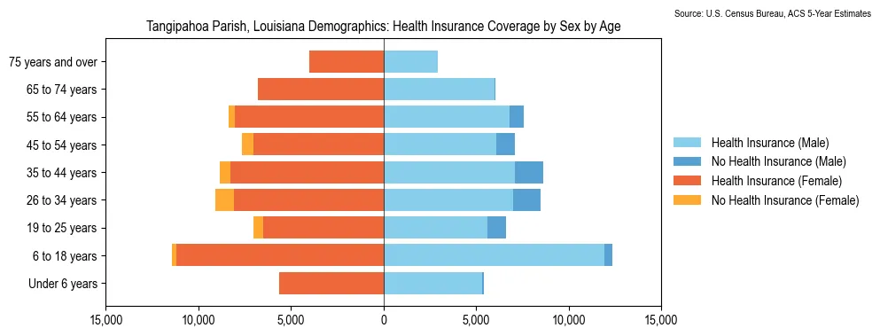 Health insurance coverage by age and sex in Tangipahoa Parish, Louisiana from the 2023 ACS