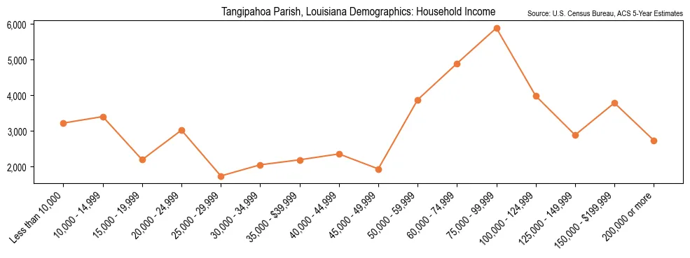 Median and distribution of household income in Tangipahoa Parish, Louisiana based on 2023 American Community Survey (ACS)