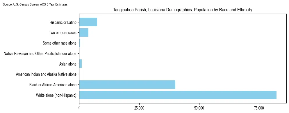 Population by race and ethnicity in Tangipahoa Parish, Louisiana based on 2023 U.S. Census Bureau ACS data