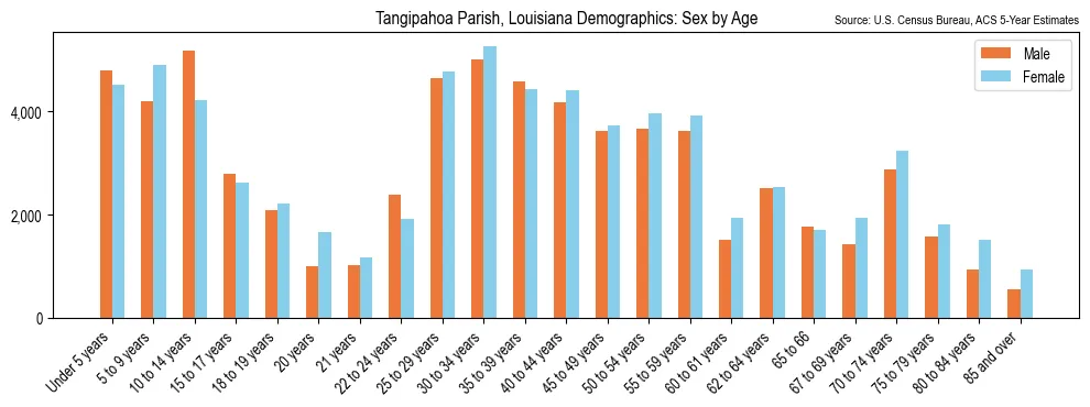 Population by age and sex in Tangipahoa Parish, Louisiana, based on 2023 ACS data