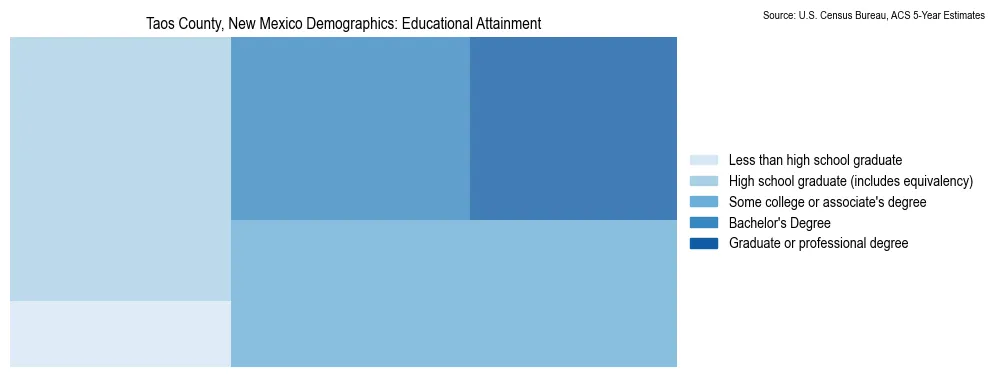 Educational attainment levels of the population in Taos County, New Mexico based on 2023 American Community Survey (ACS) data