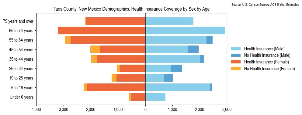 Health insurance coverage by age and sex in Taos County, New Mexico from the 2023 ACS