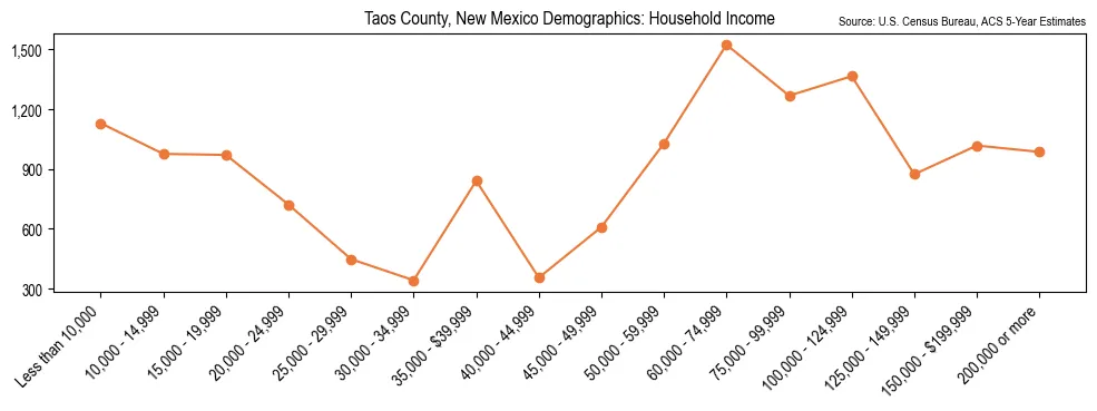 Median and distribution of household income in Taos County, New Mexico based on 2023 American Community Survey (ACS)