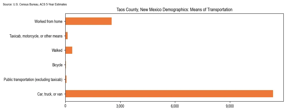 How people commute to work in Taos County, New Mexico based on 2023 U.S. Census Bureau ACS data on transportation methods