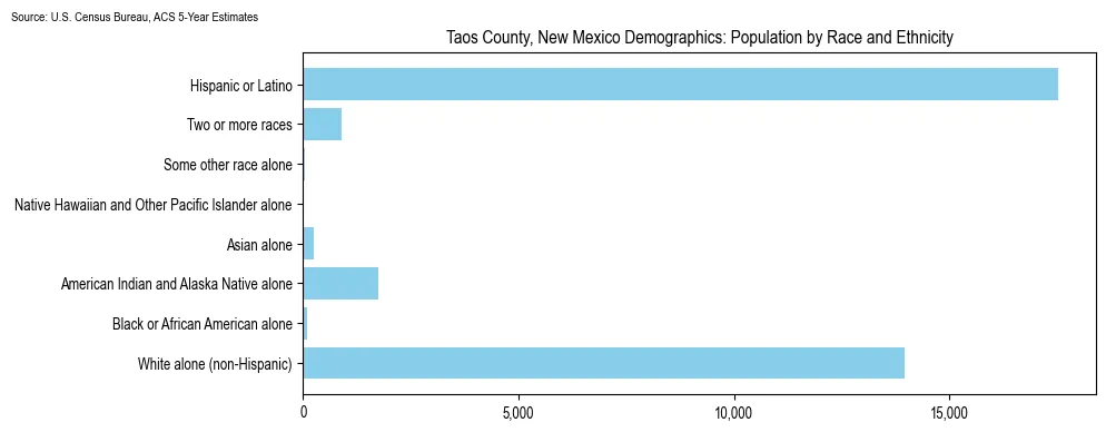 Population by race and ethnicity in Taos County, New Mexico based on 2023 U.S. Census Bureau ACS data