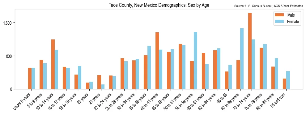 Population by age and sex in Taos County, New Mexico, based on 2023 ACS data