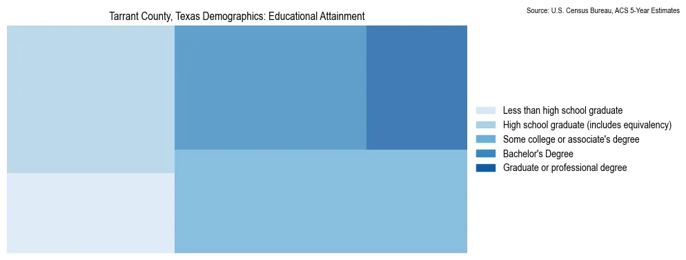 Educational attainment levels of the population in Tarrant County, Texas based on 2023 American Community Survey (ACS) data