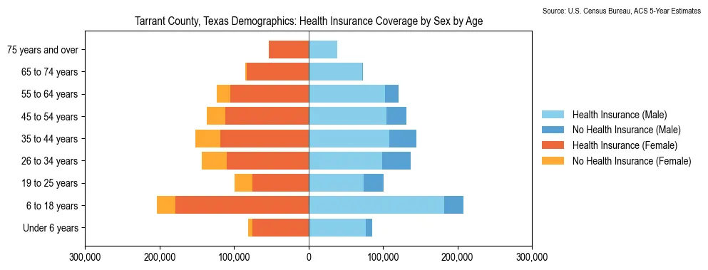 Health insurance coverage by age and sex in Tarrant County, Texas from the 2023 ACS