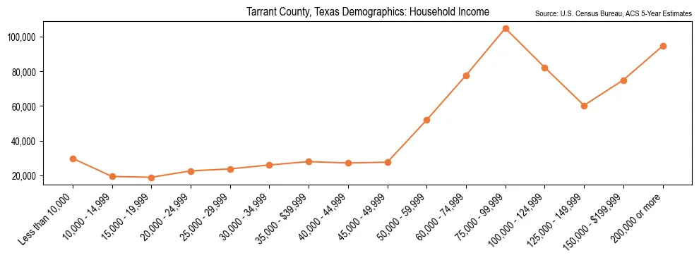 Median and distribution of household income in Tarrant County, Texas based on 2023 American Community Survey (ACS)