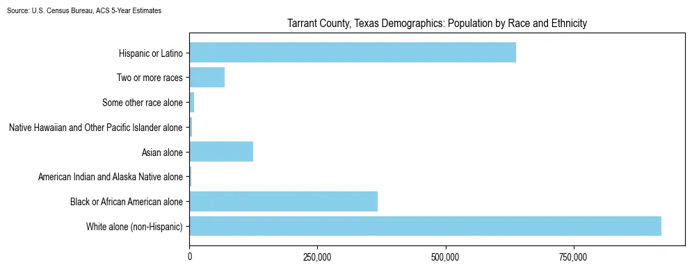 Population by race and ethnicity in Tarrant County, Texas based on 2023 U.S. Census Bureau ACS data