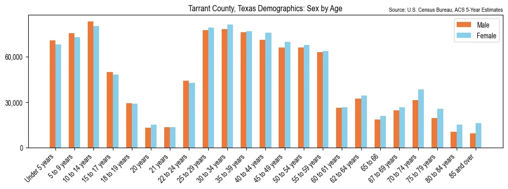 Population by age and sex in Tarrant County, Texas, based on 2023 ACS data