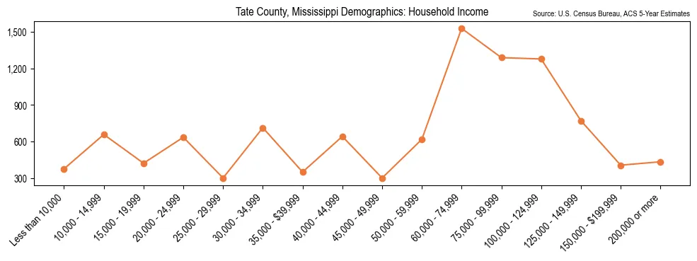 Median and distribution of household income in Tate County, Mississippi based on 2023 American Community Survey (ACS)