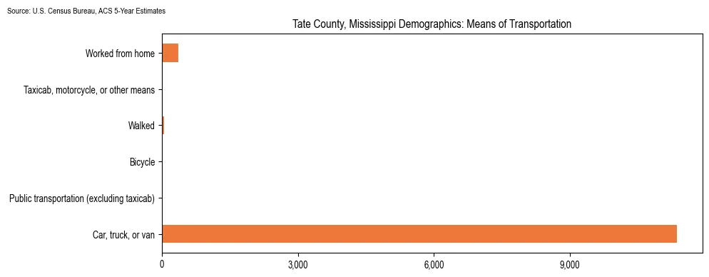 How people commute to work in Tate County, Mississippi based on 2023 U.S. Census Bureau ACS data on transportation methods