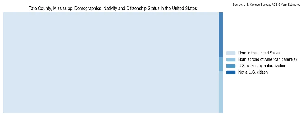 Chart showing the breakdown of U.S. citizenship status and nativity in 2023 for the Tate County, Mississippi, based on ACS 5-Year Estimates