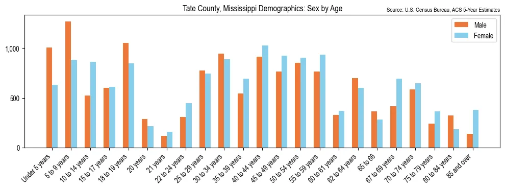 Population by age and sex in Tate County, Mississippi, based on 2023 ACS data