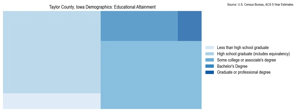 Educational attainment levels of the population in Taylor County, Iowa based on 2023 American Community Survey (ACS) data