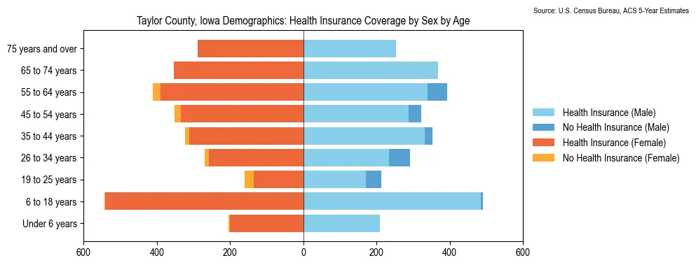 Health insurance coverage by age and sex in Taylor County, Iowa from the 2023 ACS