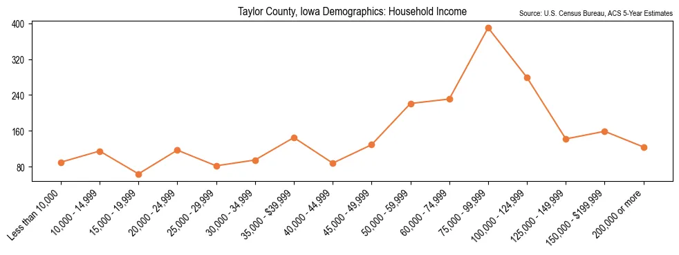 Median and distribution of household income in Taylor County, Iowa based on 2023 American Community Survey (ACS)