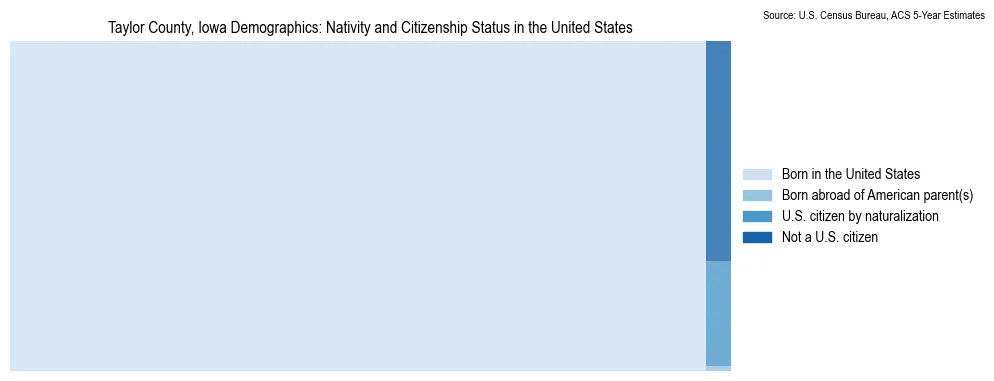 Chart showing the breakdown of U.S. citizenship status and nativity in 2023 for the Taylor County, Iowa, based on ACS 5-Year Estimates