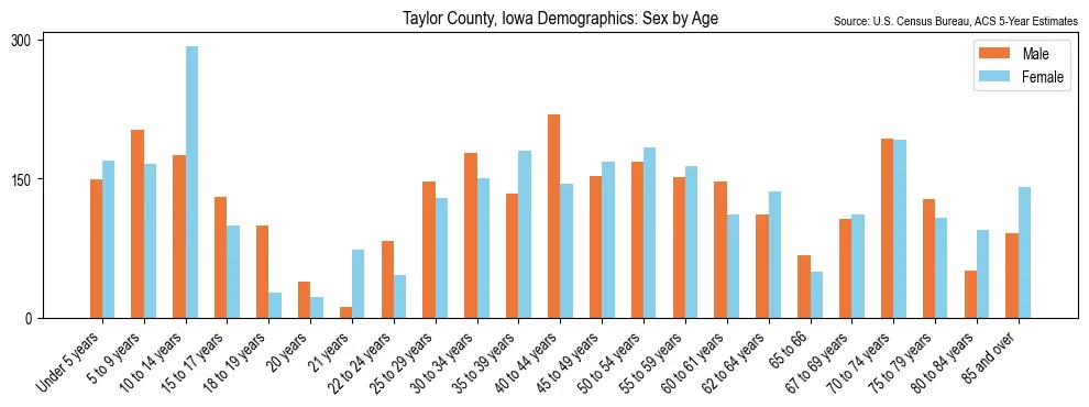 Population by age and sex in Taylor County, Iowa, based on 2023 ACS data