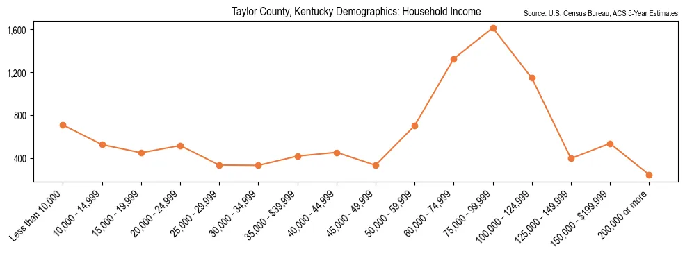 Median and distribution of household income in Taylor County, Kentucky based on 2023 American Community Survey (ACS)