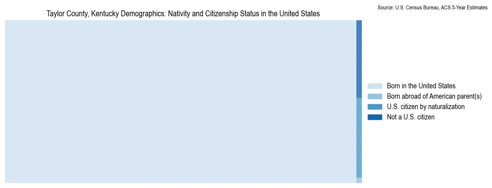 Chart showing the breakdown of U.S. citizenship status and nativity in 2023 for the Taylor County, Kentucky, based on ACS 5-Year Estimates