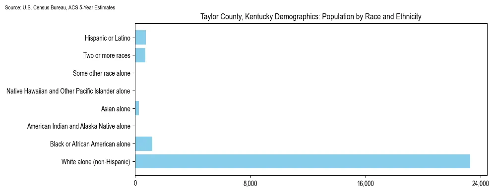 Population by race and ethnicity in Taylor County, Kentucky based on 2023 U.S. Census Bureau ACS data