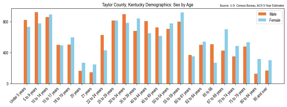 Population by age and sex in Taylor County, Kentucky, based on 2023 ACS data
