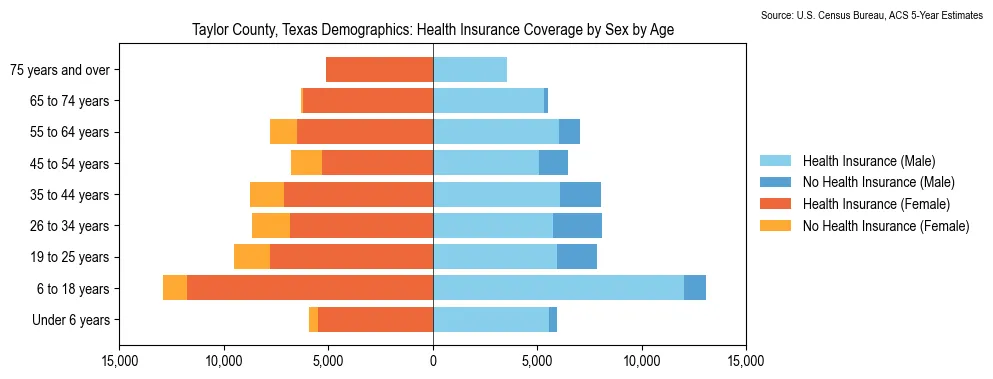 Health insurance coverage by age and sex in Taylor County, Texas from the 2023 ACS
