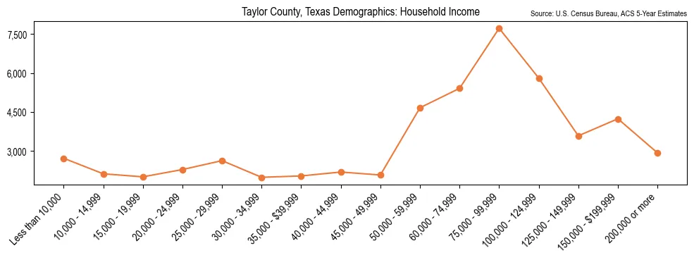 Median and distribution of household income in Taylor County, Texas based on 2023 American Community Survey (ACS)