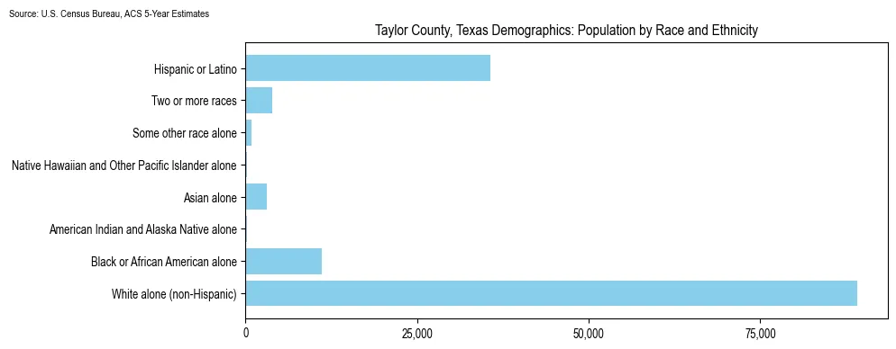 Population by race and ethnicity in Taylor County, Texas based on 2023 U.S. Census Bureau ACS data