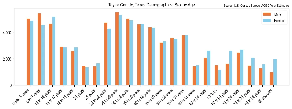 Population by age and sex in Taylor County, Texas, based on 2023 ACS data