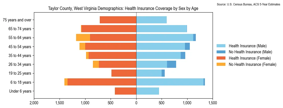 Health insurance coverage by age and sex in Taylor County, West Virginia from the 2023 ACS