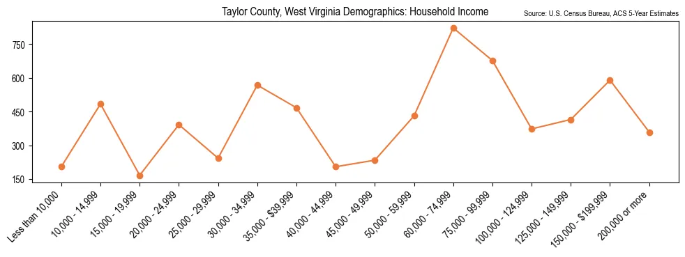 Median and distribution of household income in Taylor County, West Virginia based on 2023 American Community Survey (ACS)