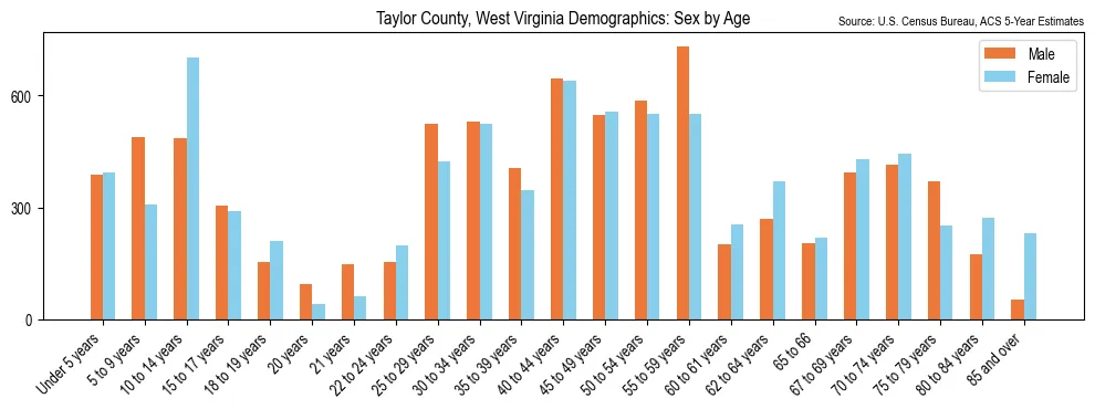 Population by age and sex in Taylor County, West Virginia, based on 2023 ACS data