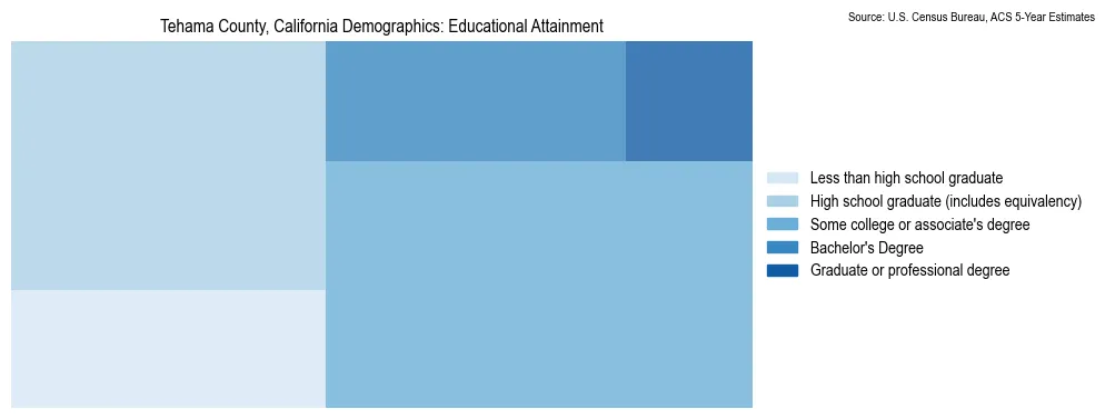 Educational attainment levels of the population in Tehama County, California based on 2023 American Community Survey (ACS) data