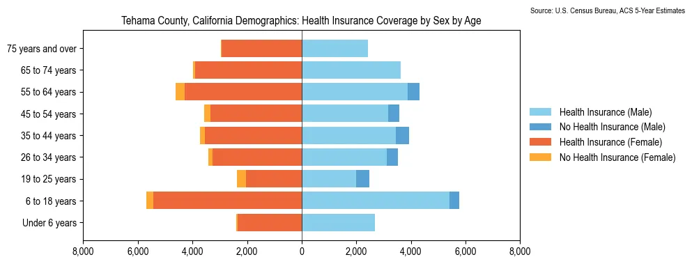 Health insurance coverage by age and sex in Tehama County, California from the 2023 ACS