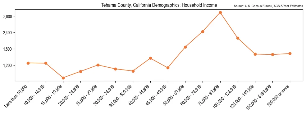 Median and distribution of household income in Tehama County, California based on 2023 American Community Survey (ACS)