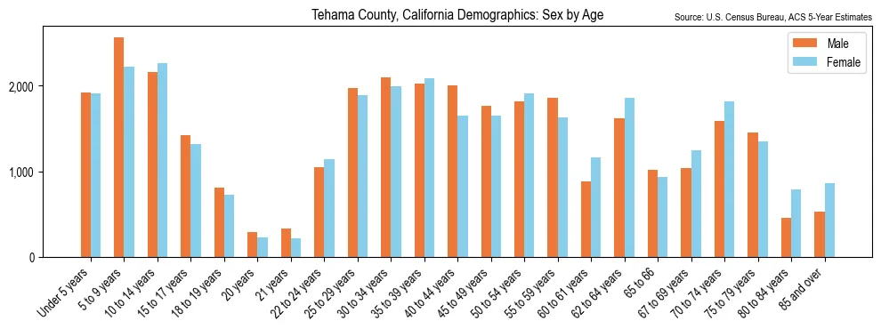 Population by age and sex in Tehama County, California, based on 2023 ACS data