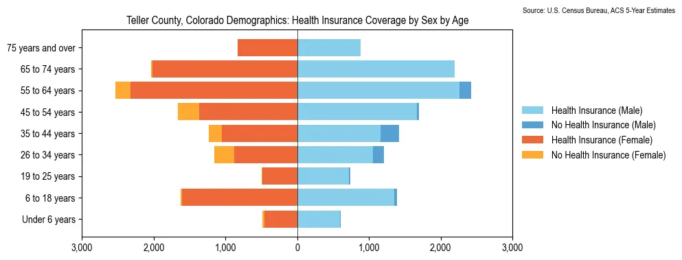 Health insurance coverage by age and sex in Teller County, Colorado from the 2023 ACS
