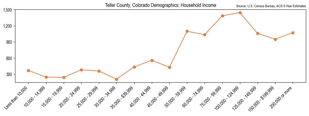 Median and distribution of household income in Teller County, Colorado based on 2023 American Community Survey (ACS)