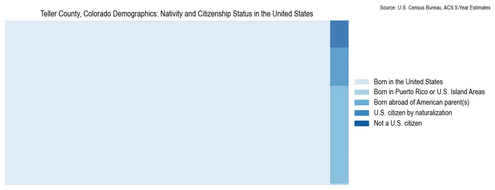 Chart showing the breakdown of U.S. citizenship status and nativity in 2023 for the Teller County, Colorado, based on ACS 5-Year Estimates