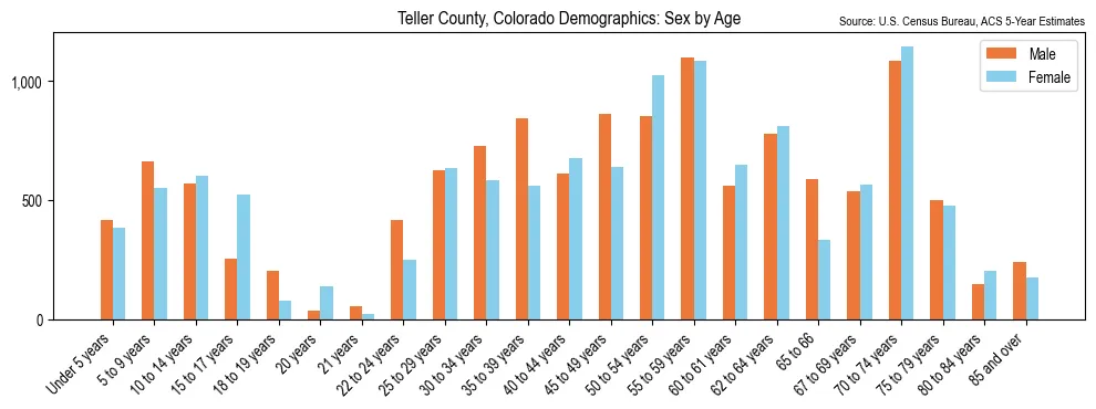 Population by age and sex in Teller County, Colorado, based on 2023 ACS data