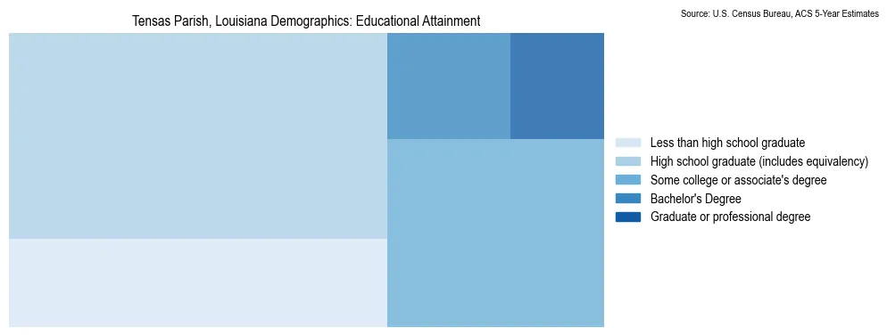 Educational attainment levels of the population in Tensas Parish, Louisiana based on 2023 American Community Survey (ACS) data