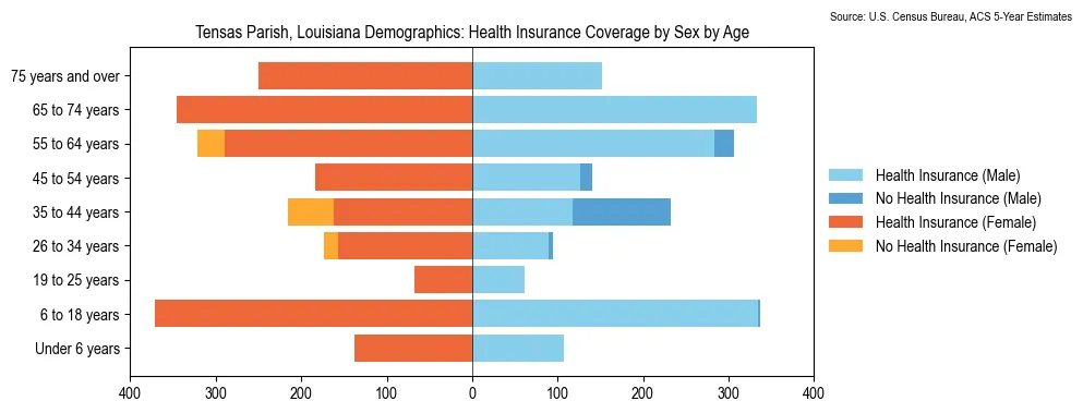 Health insurance coverage by age and sex in Tensas Parish, Louisiana from the 2023 ACS