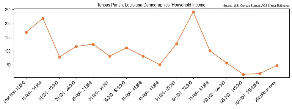 Median and distribution of household income in Tensas Parish, Louisiana based on 2023 American Community Survey (ACS)