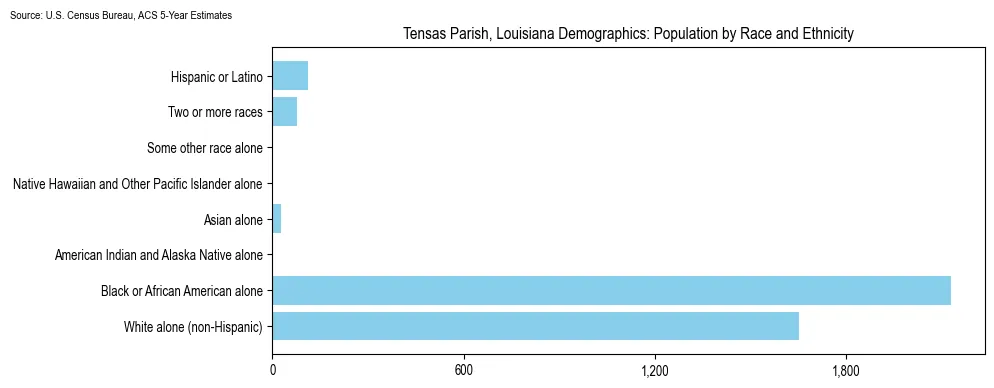 Population by race and ethnicity in Tensas Parish, Louisiana based on 2023 U.S. Census Bureau ACS data