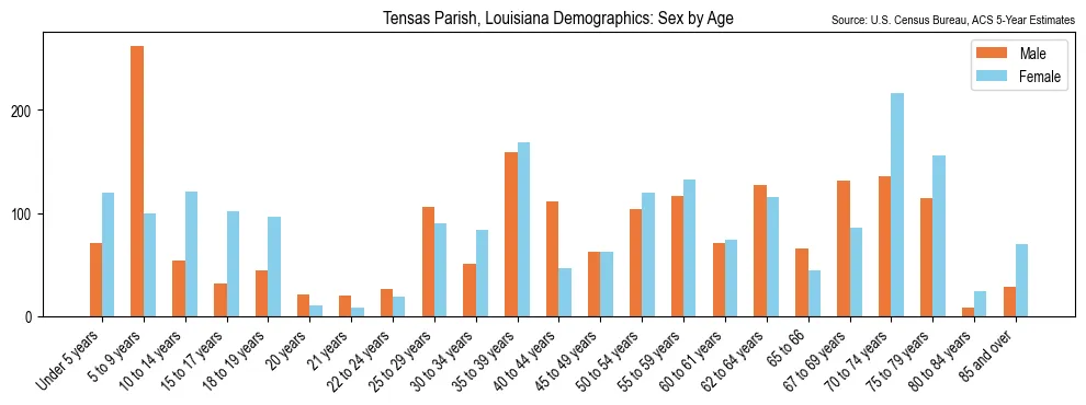 Population by age and sex in Tensas Parish, Louisiana, based on 2023 ACS data