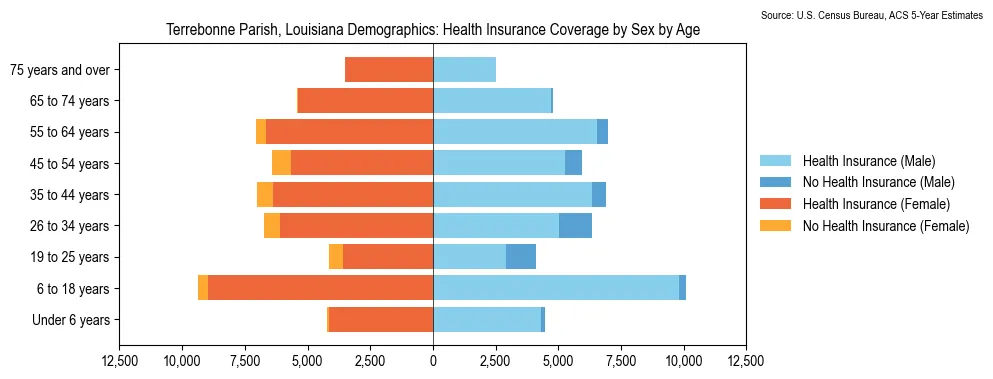 Health insurance coverage by age and sex in Terrebonne Parish, Louisiana from the 2023 ACS